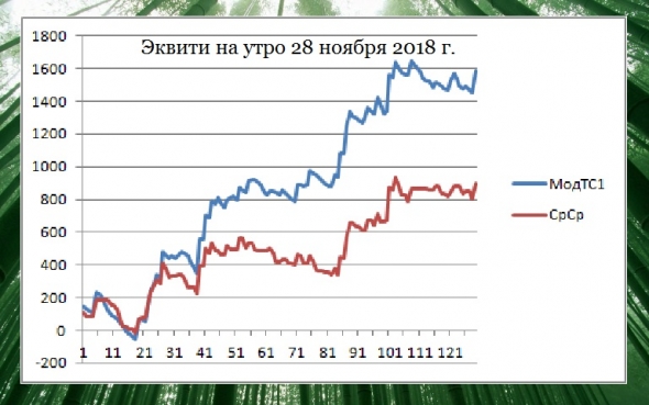 Торгуем нефтью вместе с FullCup 28.11.2018