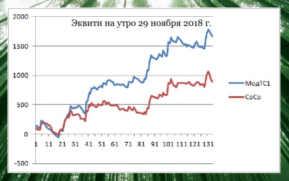 Торгуем нефтью вместе с FullCup 29.11.2018