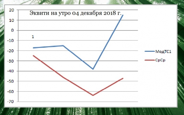 Торгуем нефтью вместе с FullCup 04.12.2018