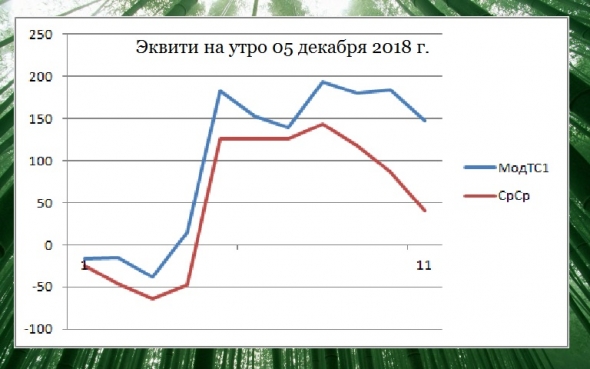 Торгуем нефтью вместе с FullCup 05.12.2018