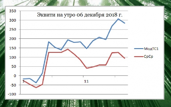 Торгуем нефтью вместе с FullCup 06.12.2018