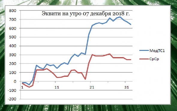 Торгуем нефтью вместе с FullCup 07.12.2018