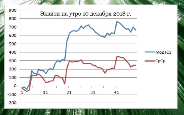 Торгуем нефтью вместе с FullCup 10.12.2018