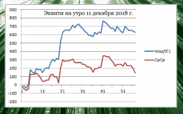 Торгуем нефтью вместе с FullCup 11.12.2018