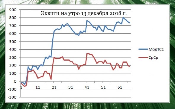 Торгуем нефтью вместе с FullCup 13.12.2018