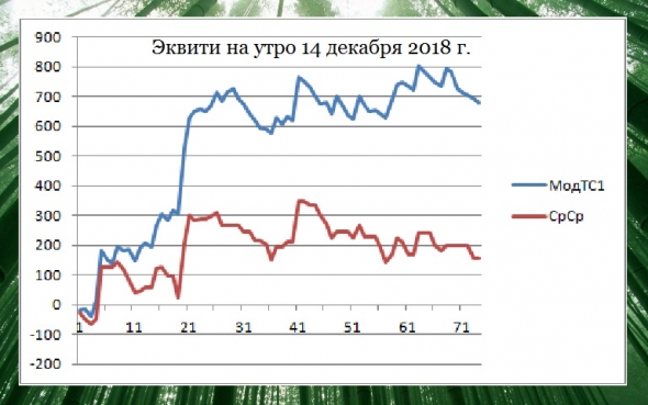 Торгуем нефтью вместе с FullCup 14.12.2018