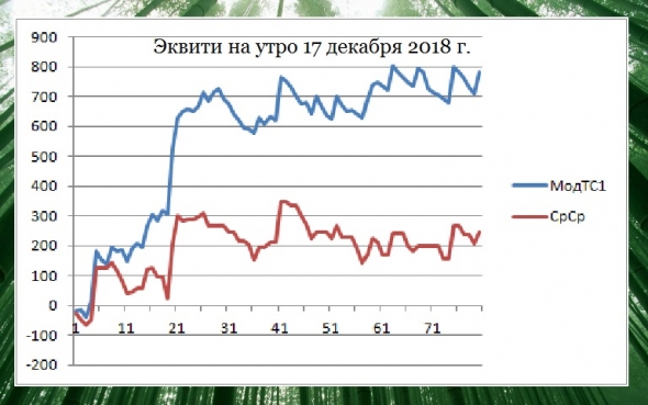 Торгуем нефтью вместе с FullCup 17.12.2018