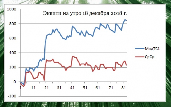 Торгуем нефтью вместе с FullCup 18.12.2018