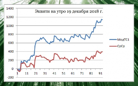 Торгуем нефтью вместе с FullCup 19.12.2018