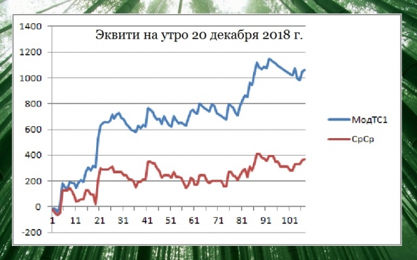 Торгуем нефтью вместе с FullCup 20.12.2018