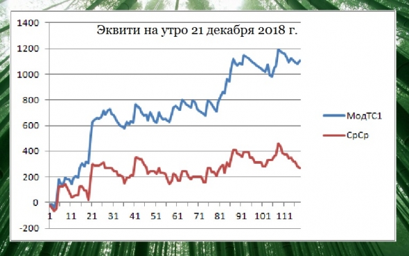 Торгуем нефтью вместе с FullCup 21.12.2018