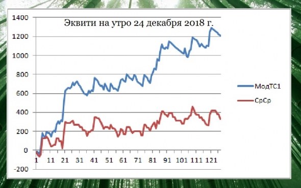 Торгуем нефтью вместе с FullCup 24.12.2018