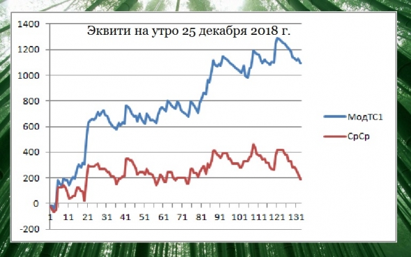 Торгуем нефтью вместе с FullCup 25.12.2018