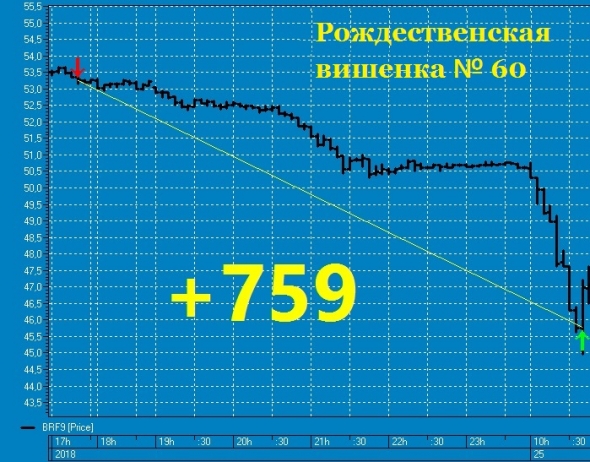 Подарочная вишенка № 60 на Рождественнский торт нефтяного профита ТС.