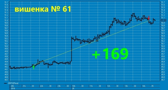 Вишенки № 61 и № 62 на предновогодний торт нефтяного профита ТС.