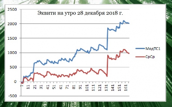 Торгуем нефтью вместе с FullCup 28.12.2018