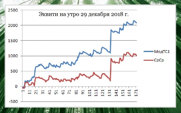 Торгуем нефтью вместе с FullCup 29.12.2018