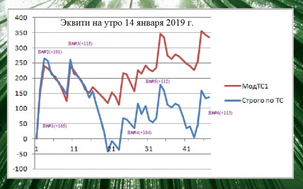 Торгуем нефтью вместе с FullCup 14.01.2019