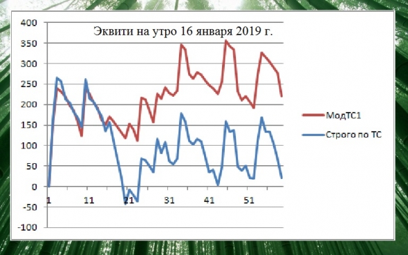 Торгуем нефтью вместе с FullCup 16.01.2019