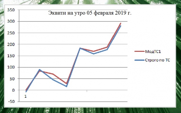 Торгуем нефтью вместе с FullCup 05.02.2019