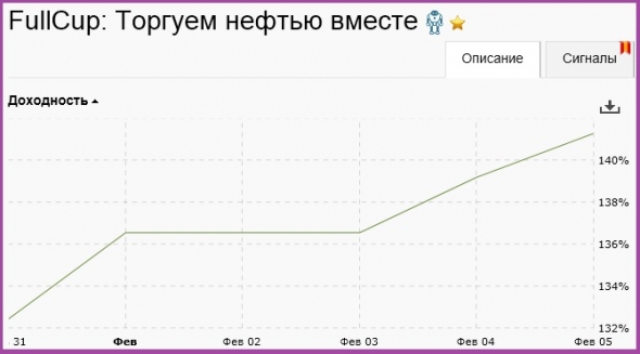 Торгуем нефтью вместе с FullCup 06.02.2019