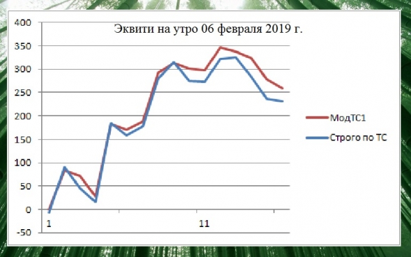 Торгуем нефтью вместе с FullCup 06.02.2019