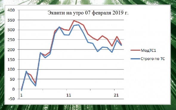 Торгуем нефтью вместе с FullCup 07.02.2019