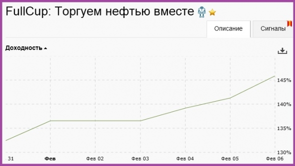 Торгуем нефтью вместе с FullCup 07.02.2019