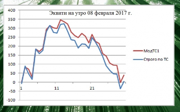 Торгуем нефтью вместе с FullCup 08.02.2019