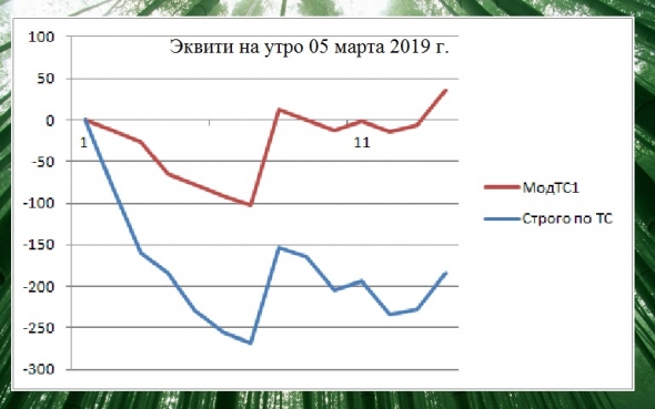 Торгуем нефтью вместе с FullCup 05.03.2019