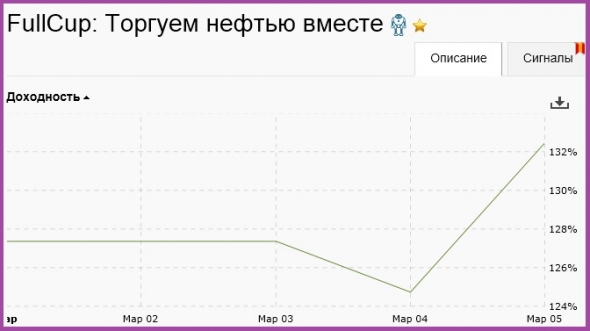 Торгуем нефтью вместе с FullCup 06.03.2019