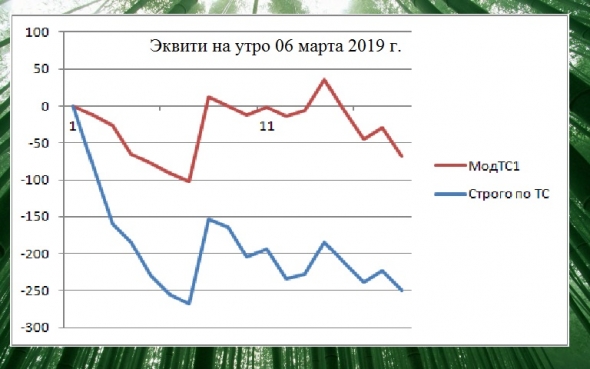 Торгуем нефтью вместе с FullCup 06.03.2019