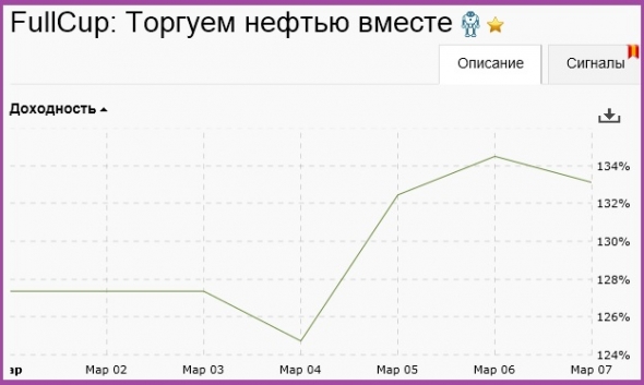 Торгуем нефтью вместе с FullCup 11.03.2019