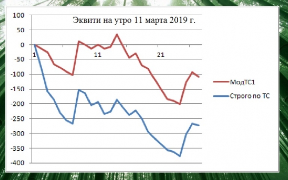 Торгуем нефтью вместе с FullCup 11.03.2019