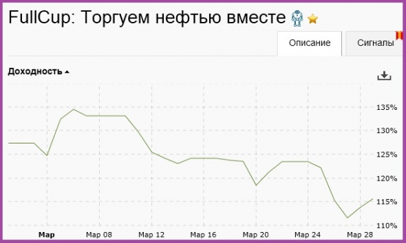 Итоги марта. Опять просадка...