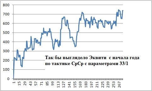 Итоги марта. Опять просадка...