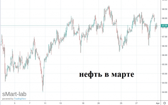 Итоги марта. Опять просадка...