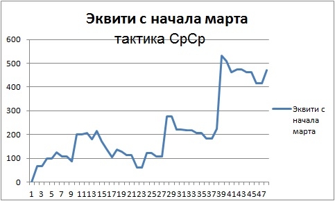 Итоги апреля. Лучше, чем в марте!