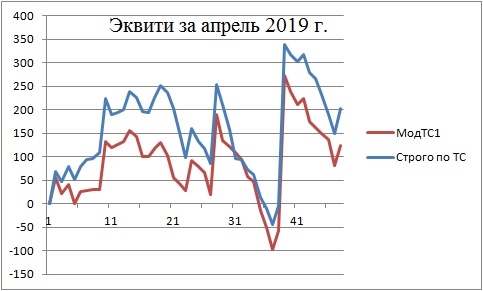 Итоги апреля. Лучше, чем в марте!