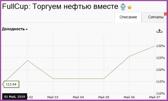 Нефть ходит - ТС профит рубит !