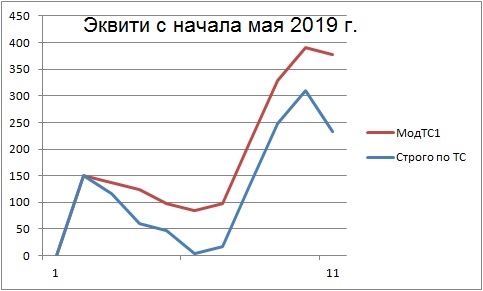 Нефть ходит - ТС профит рубит !