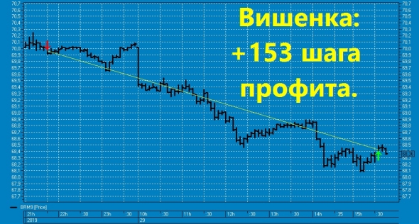 Очередная вишенка на торт нефтяного профита ТС !