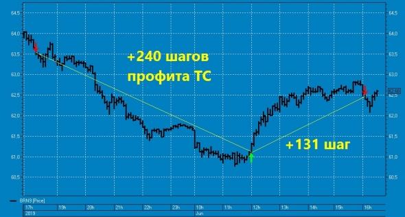 Вторая за день вишенка на торт нефтяного профита ТС !