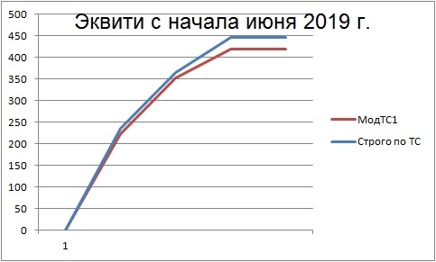 Торгуем нефтью вместе с FullCup 04.06.2019