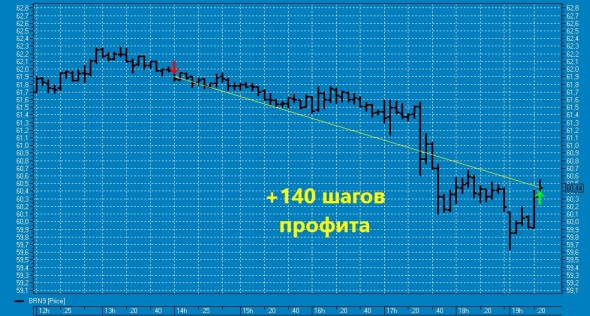 На "стату" вишенка на торт нефтяного профита ТС !