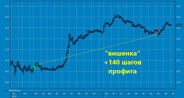 Торопливая вишенка на торт нефтяного профита ТС !