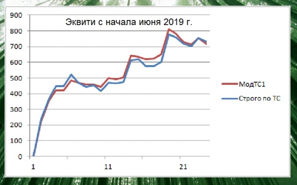 Торгуем нефтью вместе с FullCup 10.06.2019