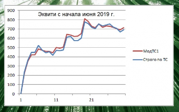 Торгуем нефтью вместе с FullCup 11.06.2019