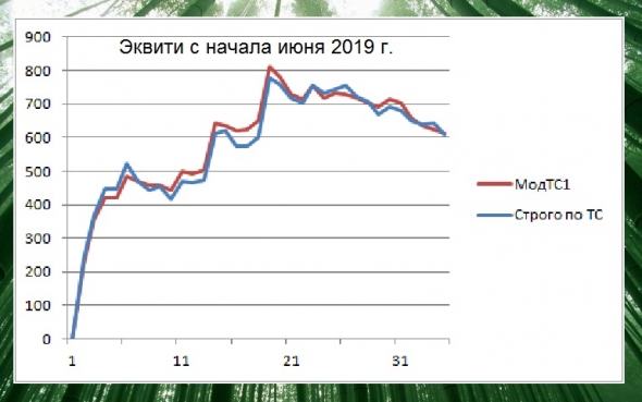 Торгуем нефтью вместе с FullCup 13.06.2019