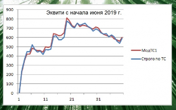 Торгуем нефтью вместе с FullCup 14.06.2019